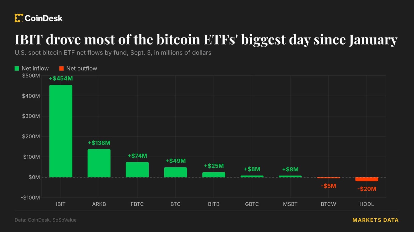 Bitcoin ETFs Record $731 Million Single-Day Inflow