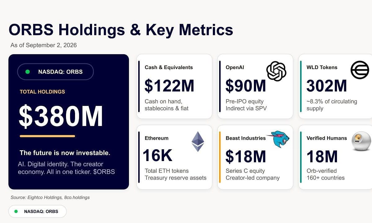 Eightco Holdings Discloses $380 Million Treasury With ETH, WLD and Indirect OpenAI Stake