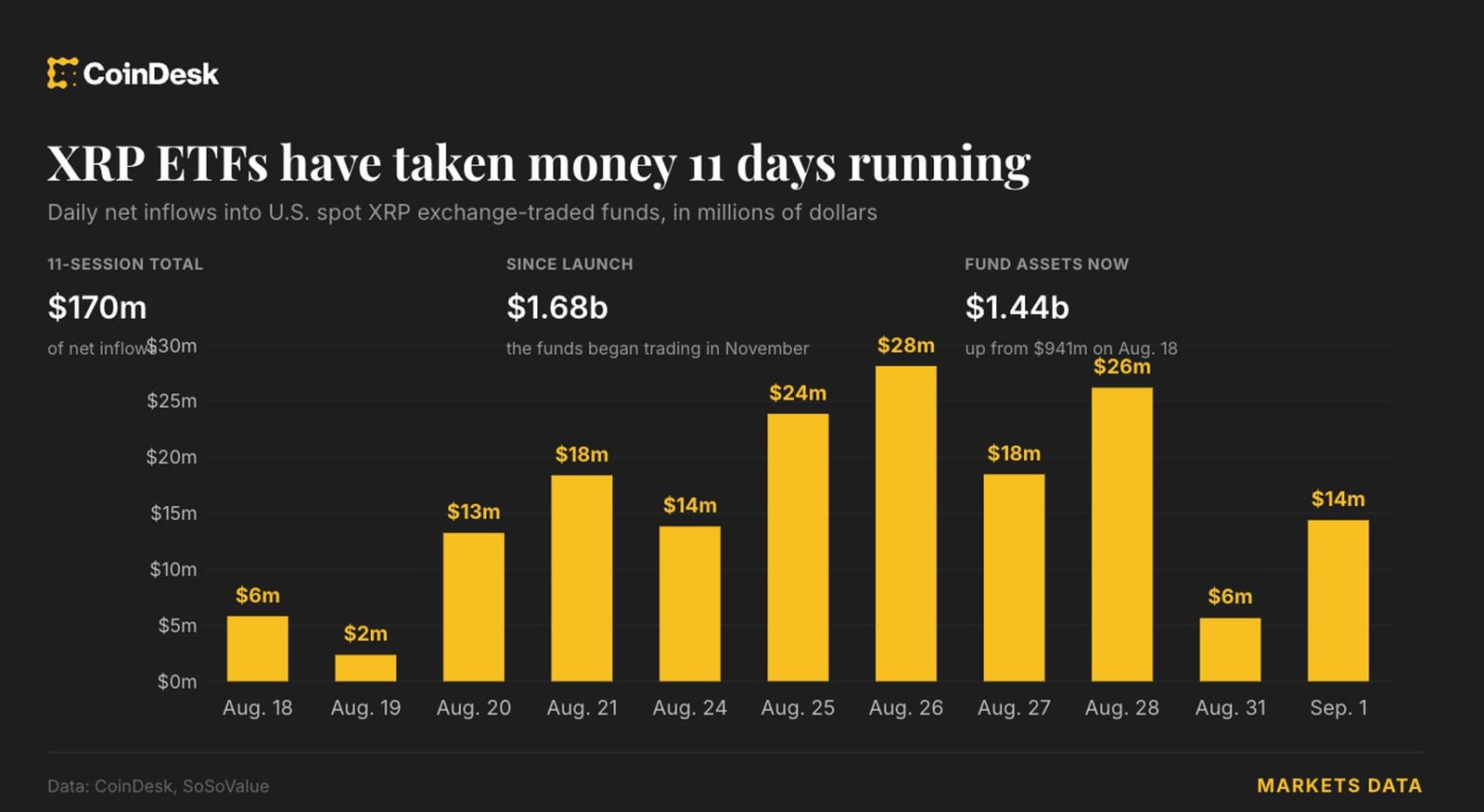 XRP ETFs Record $170 Million Inflows Over Eleven Days